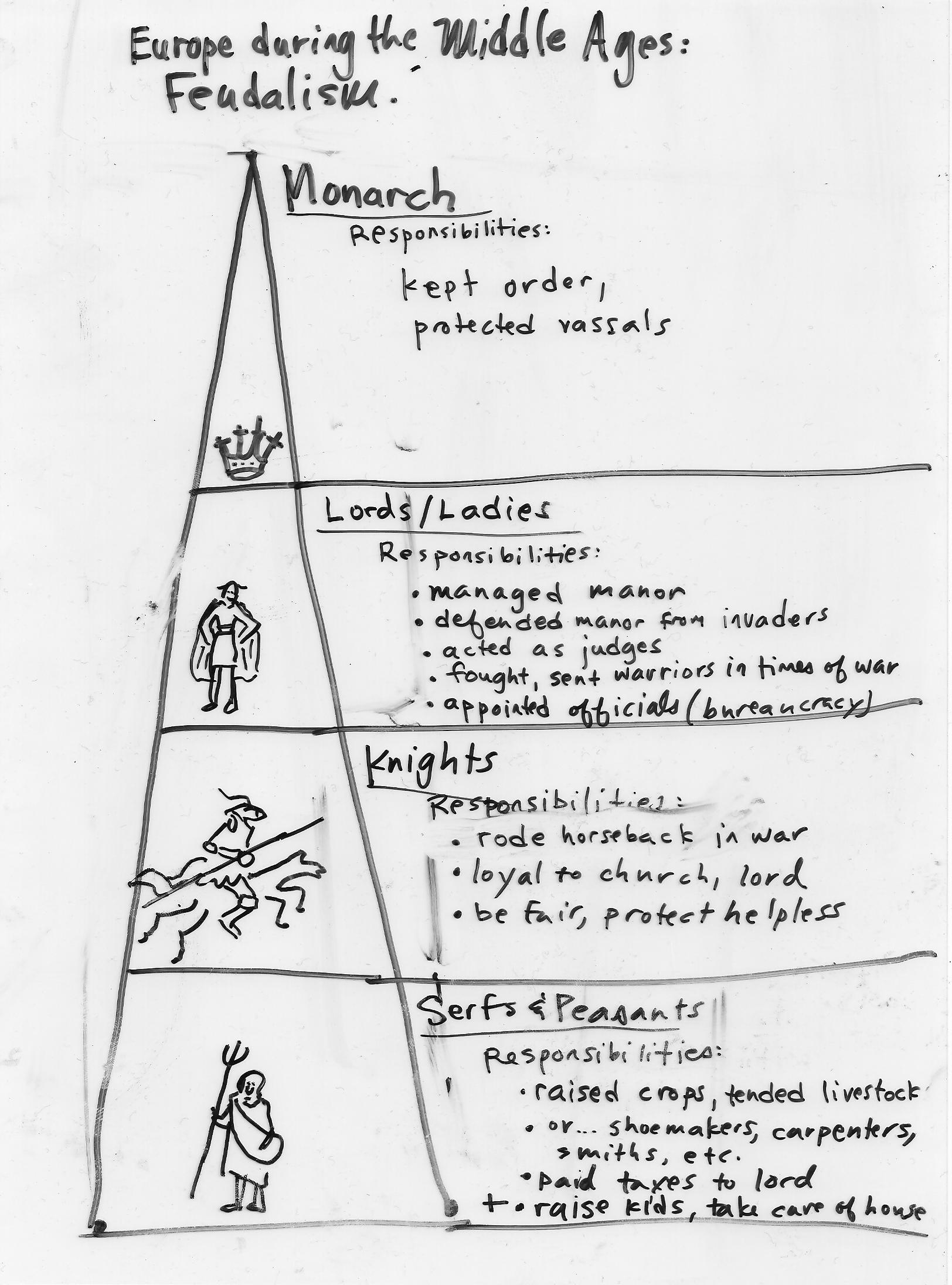 Chart Of The Feudal System